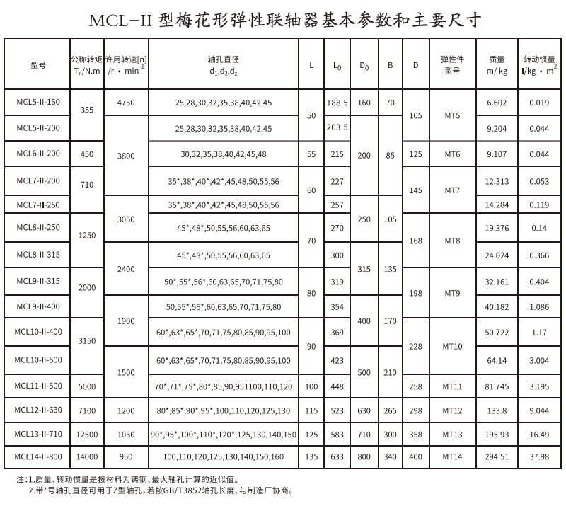 MCL-II型梅花形彈性聯(lián)軸器